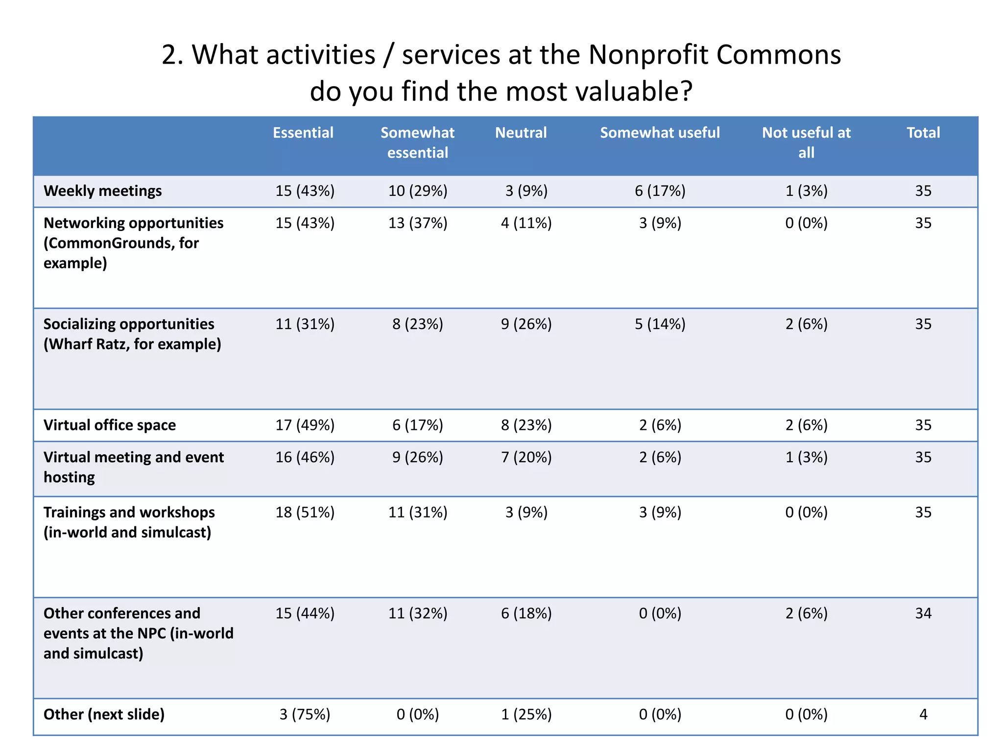2. What activities / services at the Nonprofit Commons
                             do you find the most valuable?
                              Essential   Somewhat     Neutral   Somewhat useful   Not useful at   Total
                                           essential                                    all

Weekly meetings               15 (43%)    10 (29%)      3 (9%)       6 (17%)          1 (3%)        35
Networking opportunities      15 (43%)    13 (37%)     4 (11%)       3 (9%)           0 (0%)        35
(CommonGrounds, for
example)


Socializing opportunities     11 (31%)     8 (23%)     9 (26%)       5 (14%)          2 (6%)        35
(Wharf Ratz, for example)



Virtual office space          17 (49%)     6 (17%)     8 (23%)       2 (6%)           2 (6%)        35
Virtual meeting and event     16 (46%)     9 (26%)     7 (20%)       2 (6%)           1 (3%)        35
hosting

Trainings and workshops       18 (51%)    11 (31%)      3 (9%)       3 (9%)           0 (0%)        35
(in-world and simulcast)



Other conferences and         15 (44%)    11 (32%)     6 (18%)       0 (0%)           2 (6%)        34
events at the NPC (in-world
and simulcast)


Other (next slide)            3 (75%)       0 (0%)     1 (25%)       0 (0%)           0 (0%)        4
 