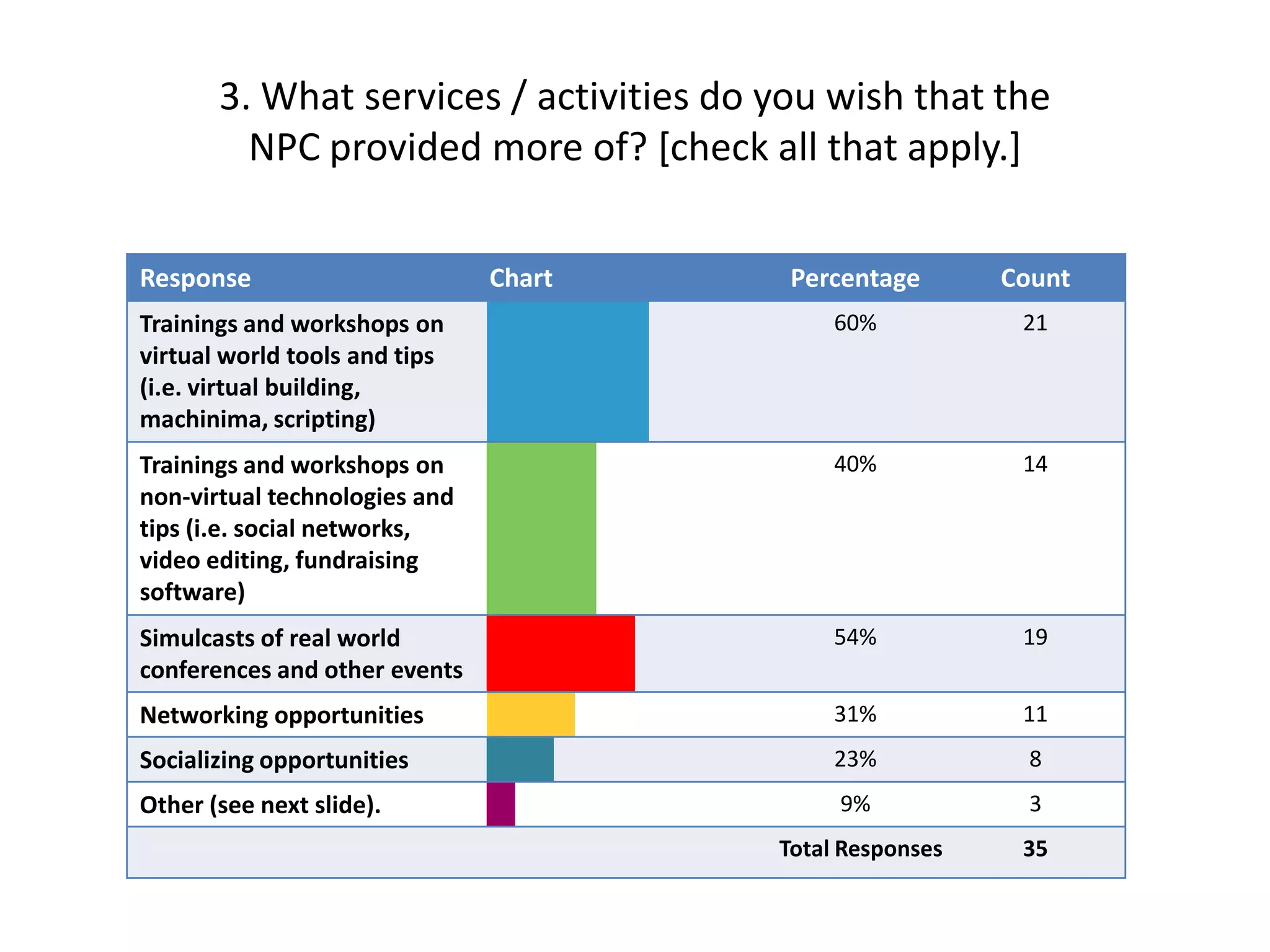 3. What services / activities do you wish that the
         NPC provided more of? [check all that apply.]

Response                       Chart     Percentage       Count
Trainings and workshops on                   60%           21
virtual world tools and tips
(i.e. virtual building,
machinima, scripting)
Trainings and workshops on                   40%           14
non-virtual technologies and
tips (i.e. social networks,
video editing, fundraising
software)
Simulcasts of real world                     54%           19
conferences and other events
Networking opportunities                     31%           11
Socializing opportunities                    23%            8
Other (see next slide).                      9%             3
                                        Total Responses    35
 
