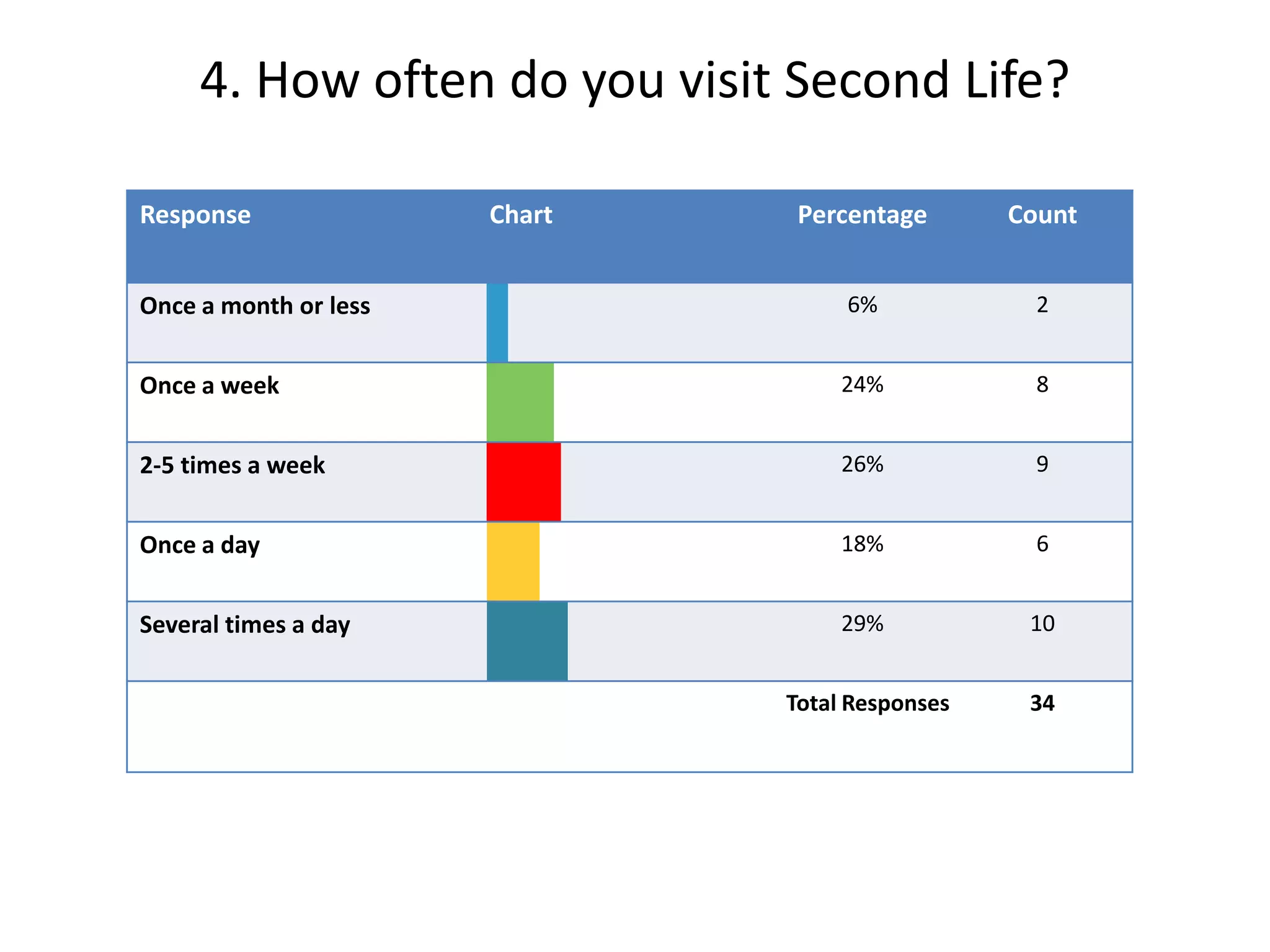 4. How often do you visit Second Life?

Response               Chart    Percentage       Count


Once a month or less                6%             2


Once a week                         24%            8


2-5 times a week                    26%            9


Once a day                          18%            6


Several times a day                 29%           10


                               Total Responses    34
 