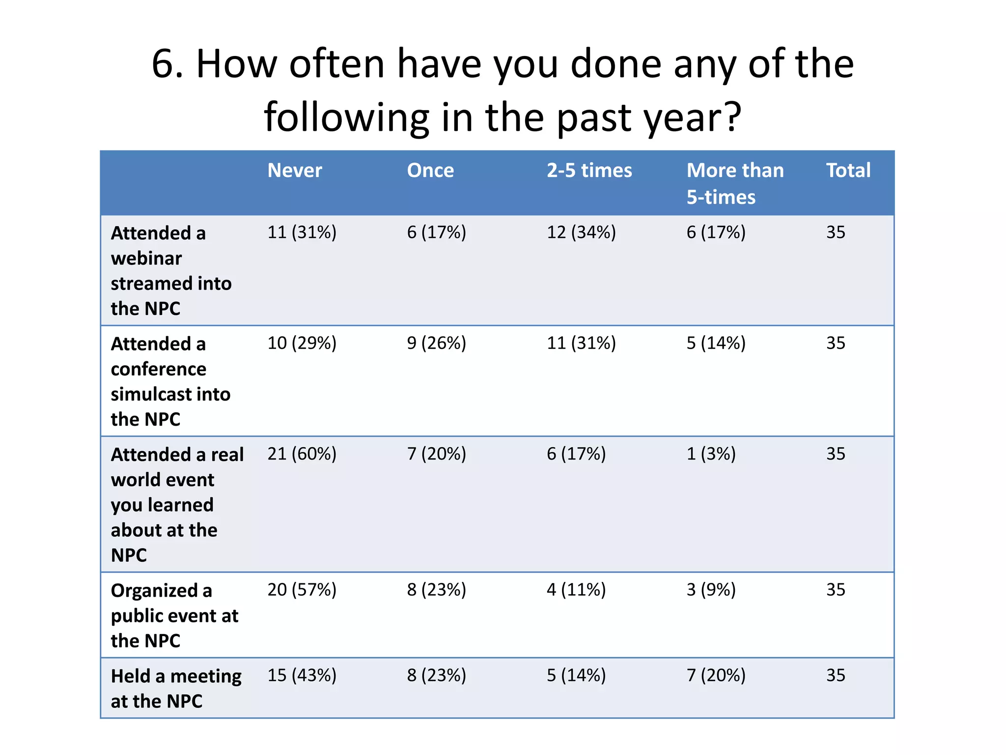 6. How often have you done any of the
          following in the past year?
                  Never      Once      2-5 times   More than   Total
                                                   5-times
Attended a        11 (31%)   6 (17%)   12 (34%)    6 (17%)     35
webinar
streamed into
the NPC
Attended a        10 (29%)   9 (26%)   11 (31%)    5 (14%)     35
conference
simulcast into
the NPC
Attended a real   21 (60%)   7 (20%)   6 (17%)     1 (3%)      35
world event
you learned
about at the
NPC
Organized a       20 (57%)   8 (23%)   4 (11%)     3 (9%)      35
public event at
the NPC
Held a meeting    15 (43%)   8 (23%)   5 (14%)     7 (20%)     35
at the NPC
 