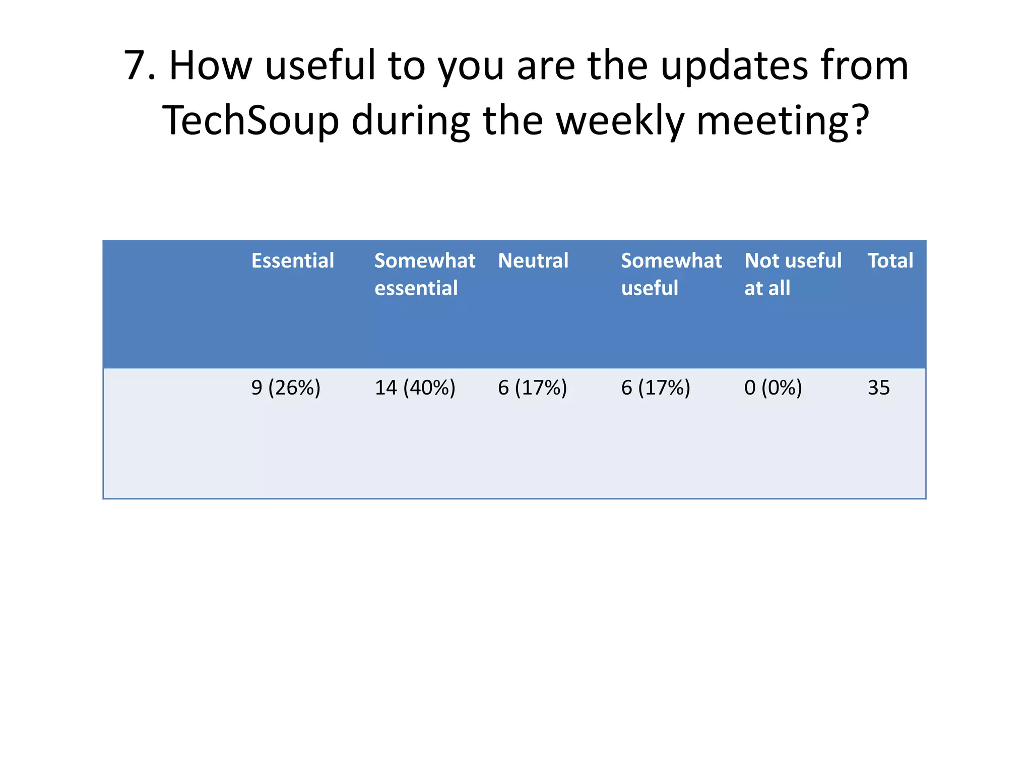 7. How useful to you are the updates from
  TechSoup during the weekly meeting?

      Essential   Somewhat Neutral     Somewhat Not useful   Total
                  essential            useful   at all



      9 (26%)     14 (40%)   6 (17%)   6 (17%)   0 (0%)      35
 