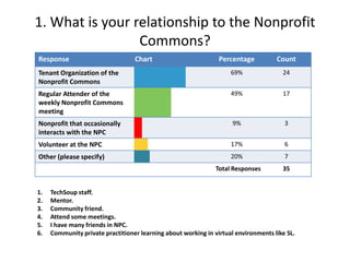 1. What is your relationship to the Nonprofit
                 Commons?
Response                          Chart           ...