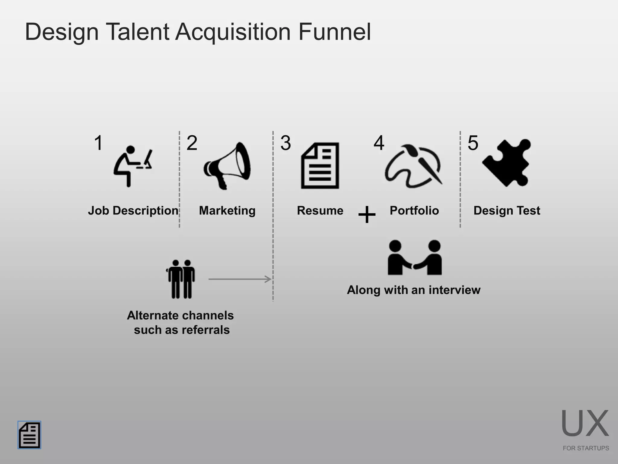 Design Talent Acquisition Funnel



      1                2               3                4               5


     Job Description       Marketing       Resume           Portfolio    Design Test




                                                    Along with an interview

           Alternate channels
            such as referrals




                                                                                       UX
                                                                                       FOR STARTUPS
 
