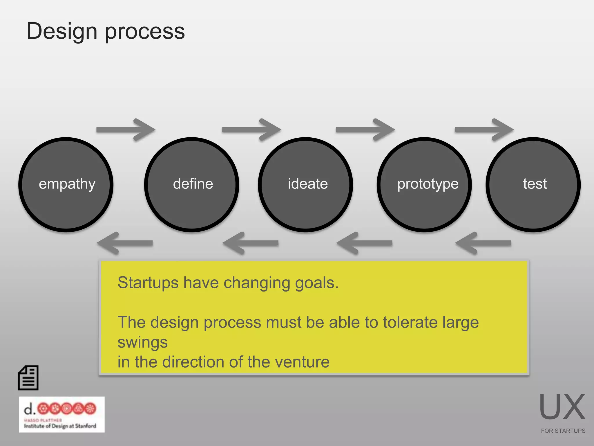 Design process




 empathy          define          ideate        prototype      test




           Startups have changing goals.

           The design process must be able to tolerate large
           swings
           in the direction of the venture


                                                                 UX
                                                                  FOR STARTUPS
 