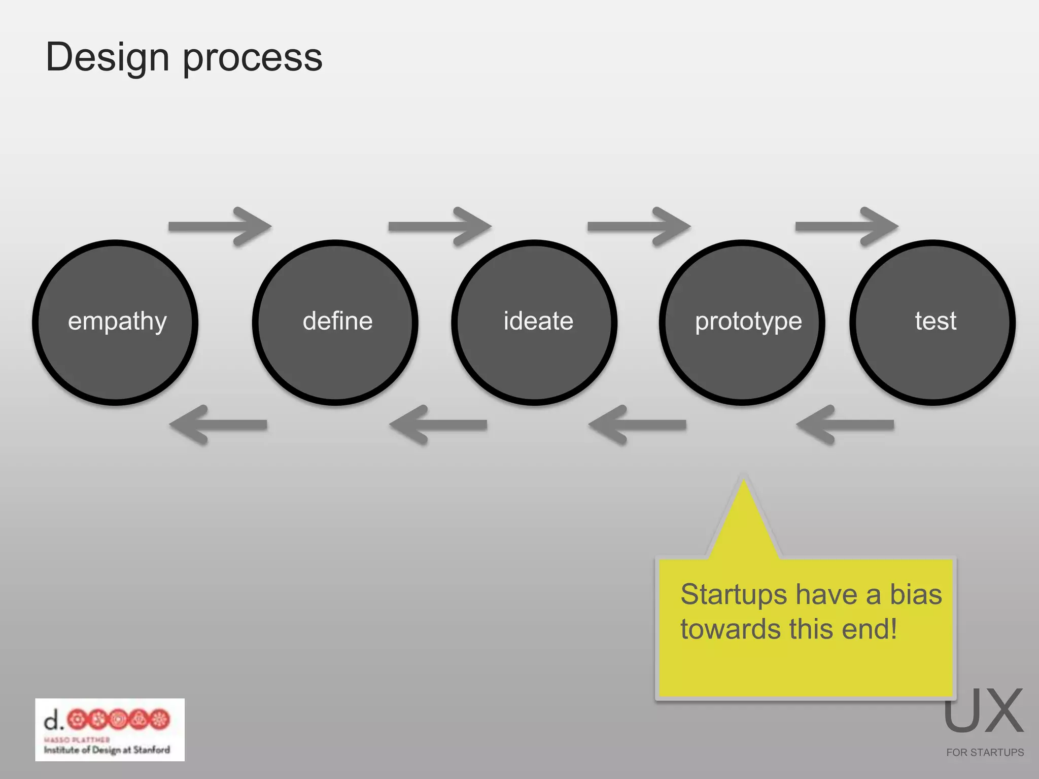 Design process




 empathy    define   ideate    prototype       test




                              Startups have a bias
                              towards this end!


                                                 UX  FOR STARTUPS
 