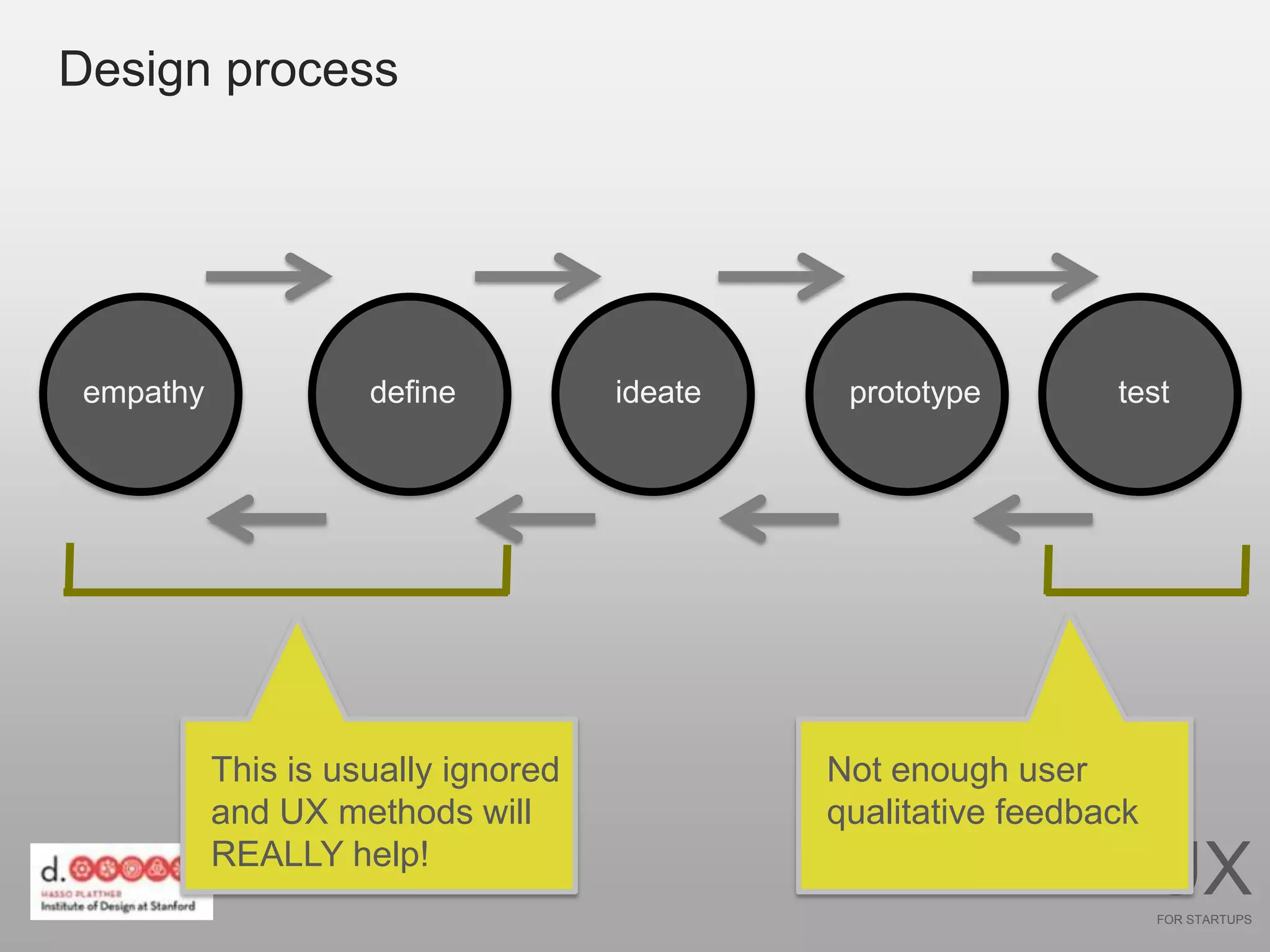 Design process




 empathy             define          ideate    prototype        test




           This is usually ignored            Not enough user
           and UX methods will                qualitative feedback
           REALLY help!
                                                                     UX
                                                                     FOR STARTUPS
 