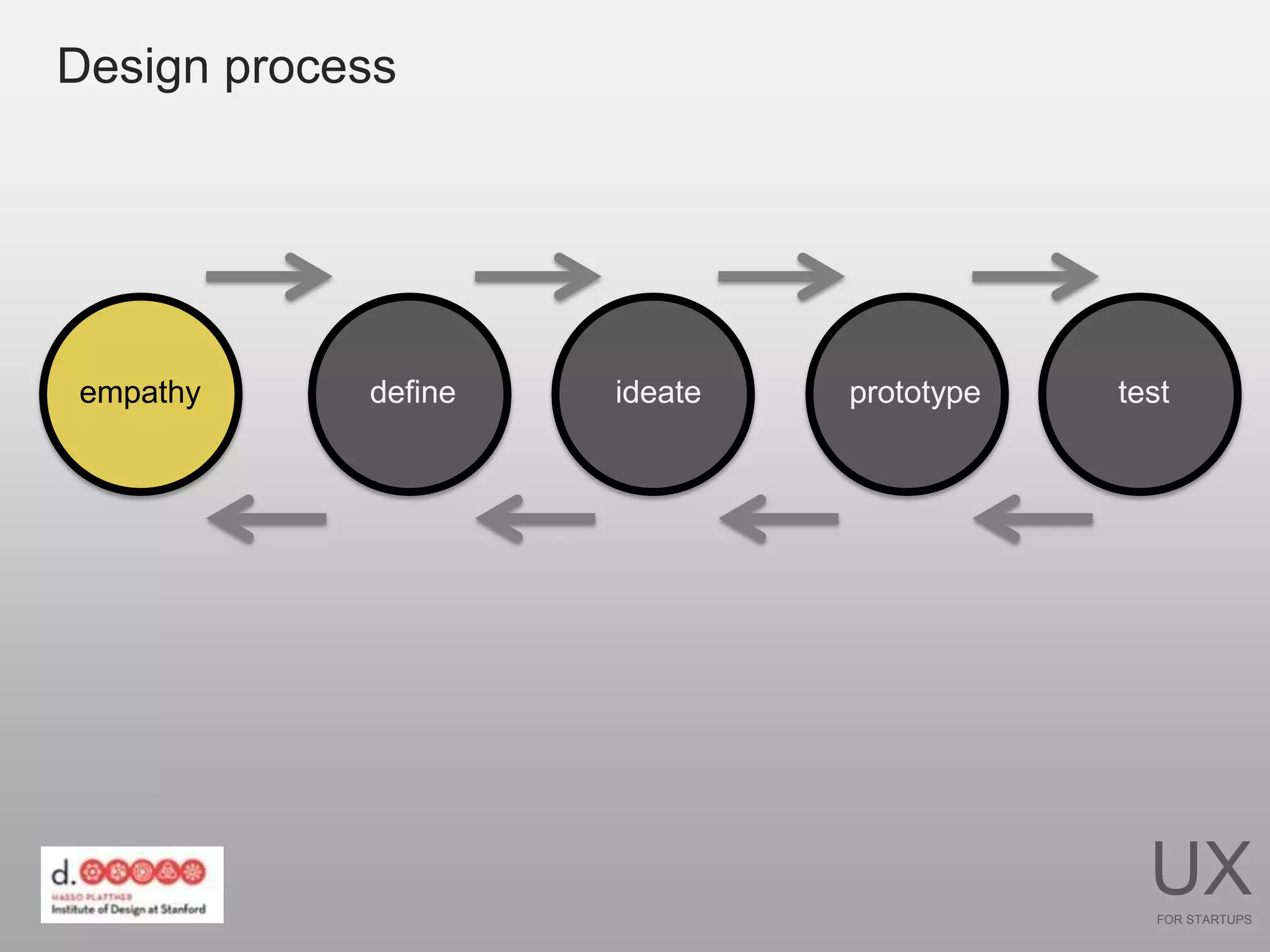 Design process




empathy     define   ideate   prototype   test




                                            UX
                                             FOR STARTUPS
 
