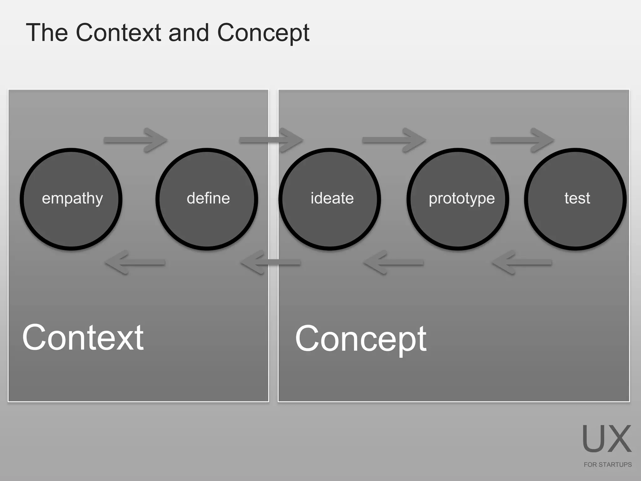 The Context and Concept




 empathy     define       ideate   prototype   test




Context               Concept

                                                 UX
                                                  FOR STARTUPS
 