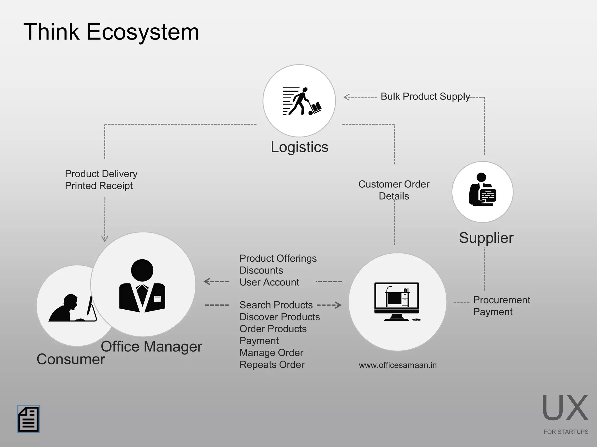 Think Ecosystem

                                                  Bulk Product Supply




                               Logistics
    Product Delivery
    Printed Receipt                          Customer Order
                                                 Details



                                                                   Supplier
                         Product Offerings
                         Discounts
                         User Account
                                                                        Procurement
                         Search Products
                                                                        Payment
                         Discover Products
                         Order Products
                         Payment
        Office Manager   Manage Order
 Consumer                Repeats Order       www.officesamaan.in




                                                                                      UX
                                                                                      FOR STARTUPS
 