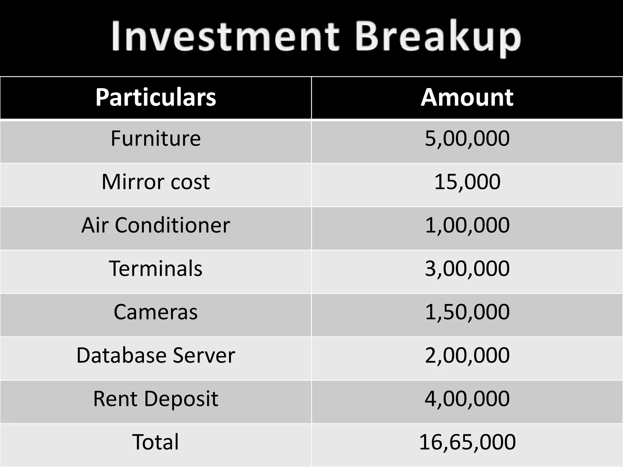Particulars      Amount
   Furniture      5,00,000
  Mirror cost      15,000
Air Conditioner   1,00,000
   Terminals      3,00,000
   Cameras        1,50,000
Database Server   2,00,000
 Rent Deposit     4,00,000
     Total        16,65,000
 