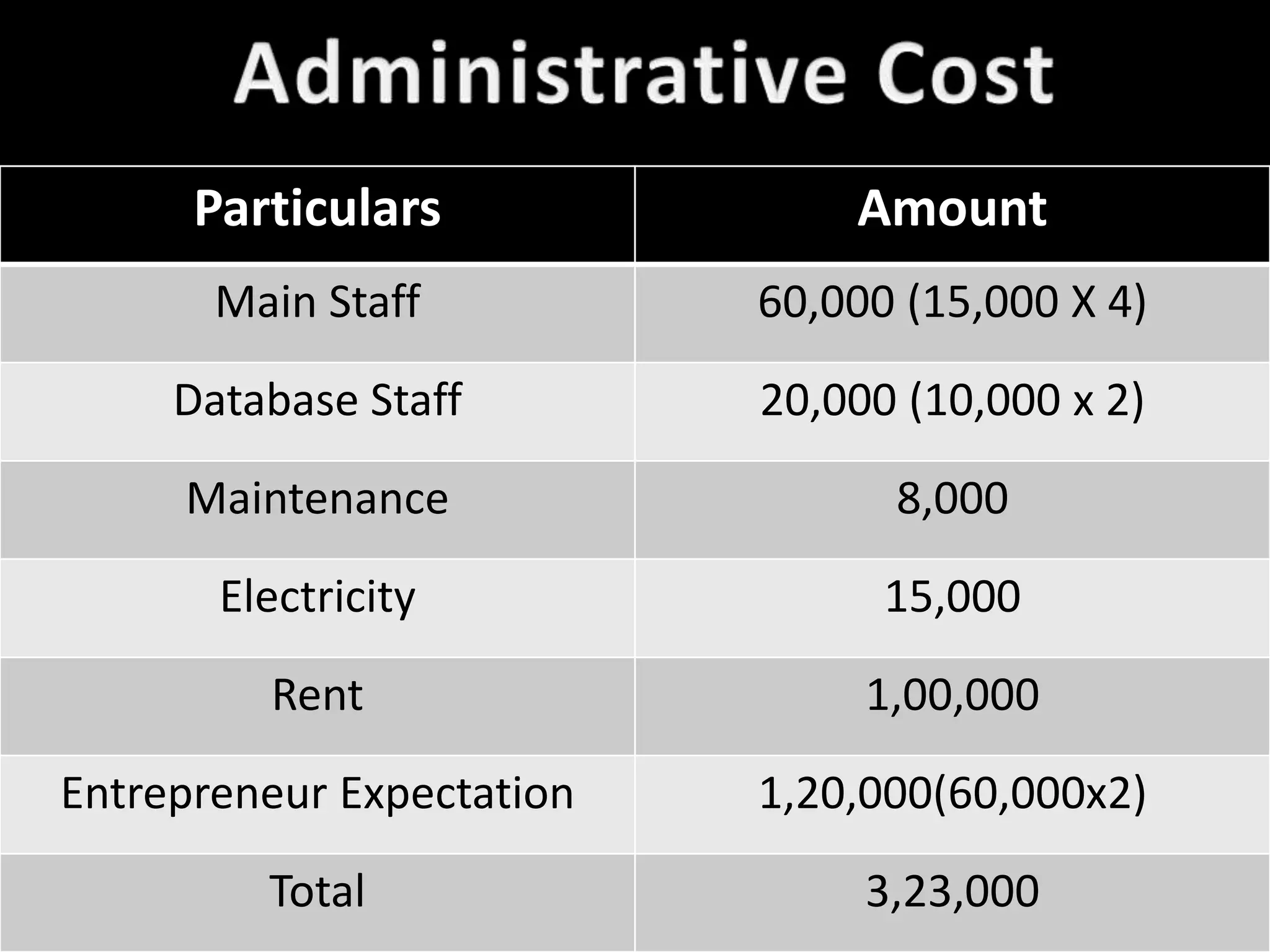 Particulars              Amount
       Main Staff          60,000 (15,000 X 4)
     Database Staff        20,000 (10,000 x 2)
     Maintenance                 8,000
       Electricity               15,000
         Rent                   1,00,000
Entrepreneur Expectation   1,20,000(60,000x2)
         Total                  3,23,000
 