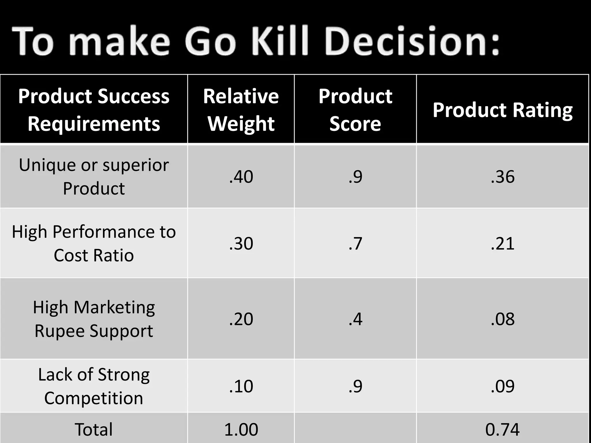 Product Success       Relative   Product
                                           Product Rating
 Requirements         Weight      Score
Unique or superior
                        .40        .9           .36
     Product

High Performance to
                        .30        .7           .21
     Cost Ratio

  High Marketing
                        .20        .4           .08
  Rupee Support

   Lack of Strong
                        .10        .9           .09
    Competition
       Total            1.00                    0.74
 
