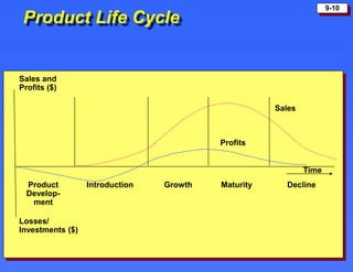 9-10
Product Life Cycle
Time
Product
Develop-
ment
Introduction
Profits
Sales
Growth Maturity Decline
Losses/
Investments ...