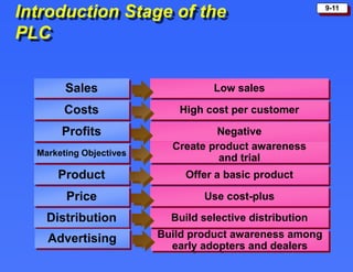 9-11
Introduction Stage of the
PLC
Sales
Costs
Profits
Marketing Objectives
Product
Price
Low sales
High cost per customer...