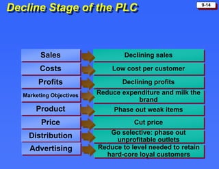 9-14
Decline Stage of the PLC
Sales
Costs
Profits
Marketing Objectives
Product
Price
Declining sales
Low cost per customer...