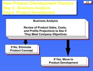 9-8
New Product Development Process
Step 5. Business Analysis
Step 6. Product Development
Business Analysis
Review of Prod...