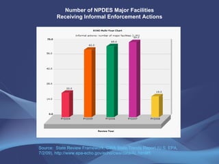 Number of NPDES Major Facilities Receiving Informal Enforcement Actions Source:  State Review Framework, CWA State Trends Report (U.S. EPA, 7/2/09), http://www.epa-echo.gov/echo/cwa/data/AL.html#5 