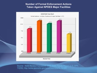 Number of Formal Enforcement Actions Taken Against NPDES Major Facilities Source:  State Review Framework, CWA State Trends Report (U.S. EPA, 7/2/09), http://www.epa-echo.gov/echo/cwa/data/AL.html#5 