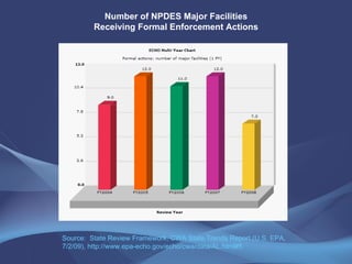 Number of NPDES Major Facilities Receiving Formal Enforcement Actions Source:  State Review Framework, CWA State Trends Report (U.S. EPA, 7/2/09), http://www.epa-echo.gov/echo/cwa/data/AL.html#5 