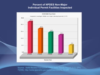 Percent of NPDES Non-Major Individual Permit Facilities   Inspected Source:  State Review Framework, CWA State Trends Report (U.S. EPA, 7/2/09), http://www.epa-echo.gov/echo/cwa/data/AL.html#5 