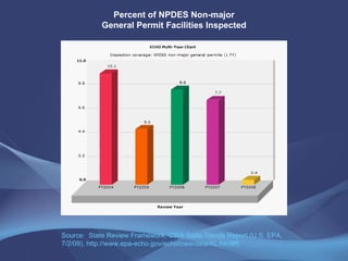 Percent of NPDES Non-major General Permit Facilities   Inspected Source:  State Review Framework, CWA State Trends Report (U.S. EPA, 7/2/09), http://www.epa-echo.gov/echo/cwa/data/AL.html#5 