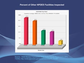Percent of Other NPDES Facilities   Inspected Source:  State Review Framework, CWA State Trends Report (U.S. EPA, 7/2/09), http://www.epa-echo.gov/echo/cwa/data/AL.html#5 