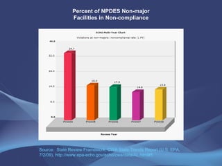 Percent of NPDES Non-major Facilities in Non-compliance Source:  State Review Framework, CWA State Trends Report (U.S. EPA, 7/2/09), http://www.epa-echo.gov/echo/cwa/data/AL.html#5 