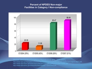 Percent of NPDES Non-major Facilities in Category I Non-compliance Source:  Annual Non-Compliance Reports (U.S. EPA, 2004-2007), http://www.epa.gov/compliance/resources/reports/performance/cwa/cwa-npdes-non-majors-2007.pdf; http://www.epa-echo.gov/echo/docs/ANCR%20Final%20Report%20CY2006.pdf; http://www.epa-echo.gov/echo/info/ANCR0405.1-16-07final.pdf. 