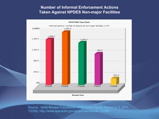Number of Informal Enforcement Actions Taken Against NPDES Non-major Facilities Source:  State Review Framework, CWA State Trends Report (U.S. EPA, 7/2/09), http://www.epa-echo.gov/echo/cwa/data/AL.html#5 
