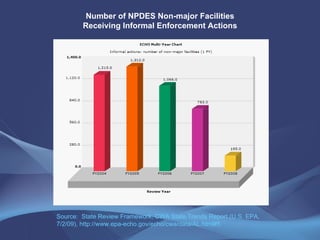 Number of NPDES Non-major Facilities Receiving Informal Enforcement Actions Source:  State Review Framework, CWA State Trends Report (U.S. EPA, 7/2/09), http://www.epa-echo.gov/echo/cwa/data/AL.html#5 