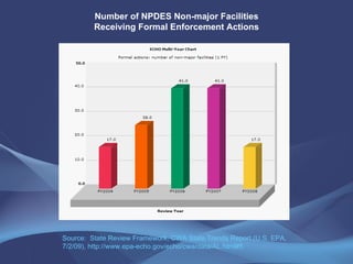 Number of NPDES Non-major Facilities Receiving Formal Enforcement Actions Source:  State Review Framework, CWA State Trends Report (U.S. EPA, 7/2/09), http://www.epa-echo.gov/echo/cwa/data/AL.html#5 