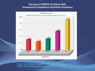 Percent of NPDES Facilities With Unresolved Compliance Schedule Violations Source:  State Review Framework, CWA State Trends Report (U.S. EPA, 7/2/09), http://www.epa-echo.gov/echo/cwa/data/AL.html#5 