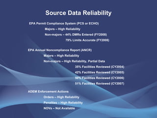 Source Data Reliability EPA Permit Compliance System (PCS or ECHO) Majors – High Reliability Non-majors – 44% DMRs Entered (FY2008)   79% Limits Accurate (FY2008) EPA Annual Noncompliance Report (ANCR) Majors – High Reliability Non-majors – High Reliability, Partial Data 35% Facilities Reviewed (CY2004) 42% Facilities Reviewed   (CY2005) 50% Facilities Reviewed   (CY2006) 51% Facilities Reviewed   (CY2007) ADEM Enforcement Actions Orders – High Reliability Penalties – High Reliability NOVs – Not Available 