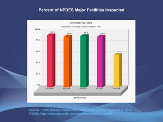 Percent of NPDES Major Facilities   Inspected Source:  State Review Framework, CWA State Trends Report (U.S. EPA, 7/2/09), http://www.epa-echo.gov/echo/cwa/data/AL.html#5 