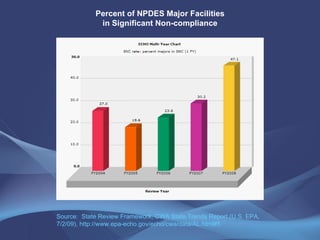 Percent of NPDES Major Facilities in Significant Non-compliance Source:  State Review Framework, CWA State Trends Report (U.S. EPA, 7/2/09), http://www.epa-echo.gov/echo/cwa/data/AL.html#5 