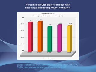 Percent of NPDES Major Facilities with Discharge Monitoring Report Violations Source:  State Review Framework, CWA State Trends Report (U.S. EPA, 7/2/09), http://www.epa-echo.gov/echo/cwa/data/AL.html#5 