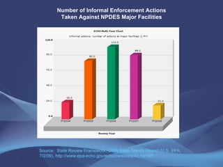 Number of Informal Enforcement Actions Taken Against NPDES Major Facilities Source:  State Review Framework, CWA State Trends Report (U.S. EPA, 7/2/09), http://www.epa-echo.gov/echo/cwa/data/AL.html#5 