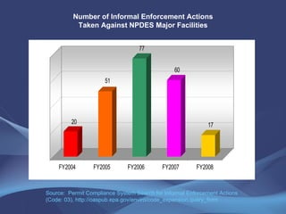 Number of Informal Enforcement Actions Taken Against NPDES Major Facilities Source:  Permit Compliance System Search for Informal Enforcement Actions (Code: 03), http://oaspub.epa.gov/enviro/code_expansion.query_form 