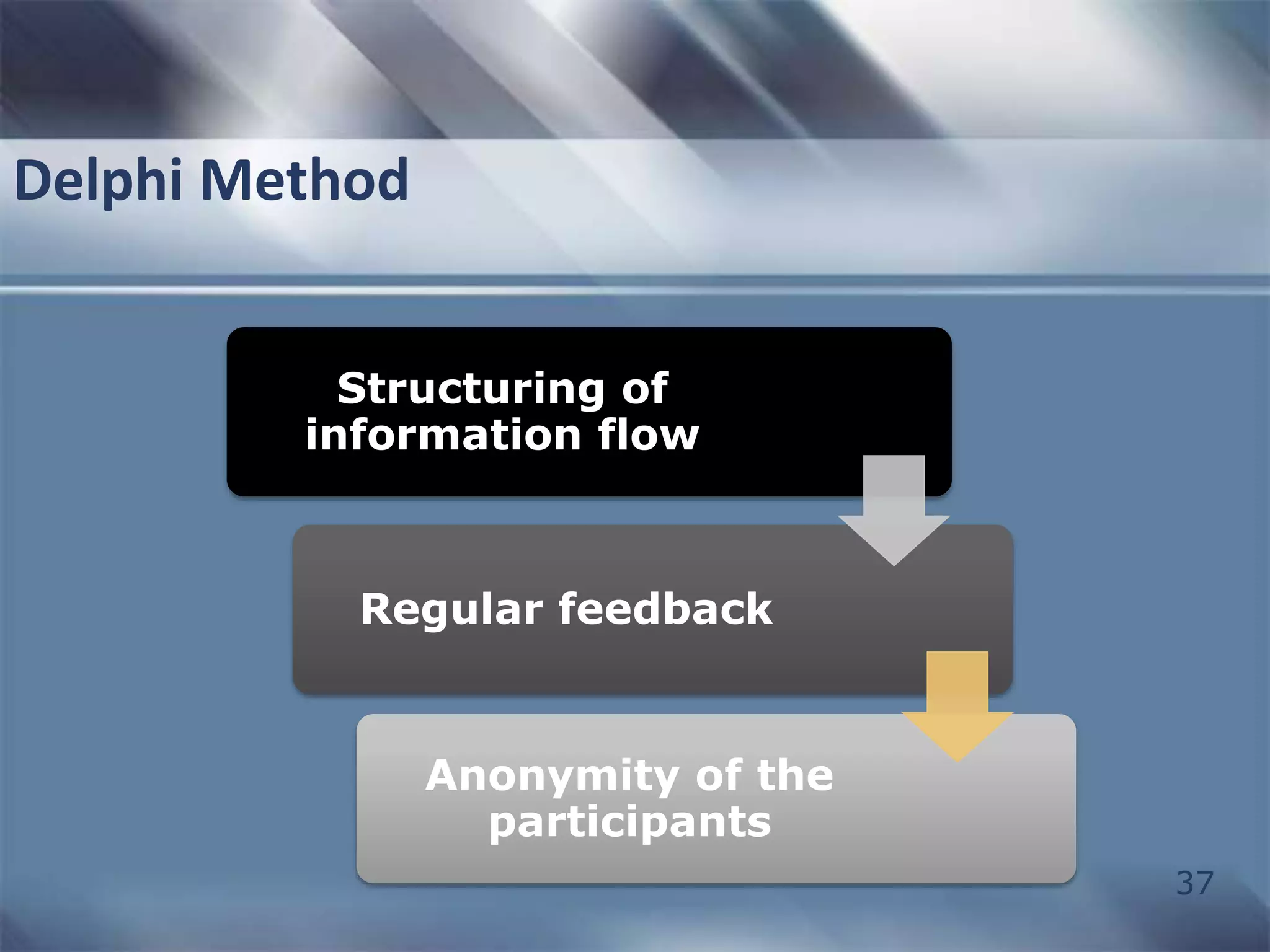 37 
Delphi Method 
Structuring of 
information flow 
Regular feedback 
Anonymity of the 
participants 
 