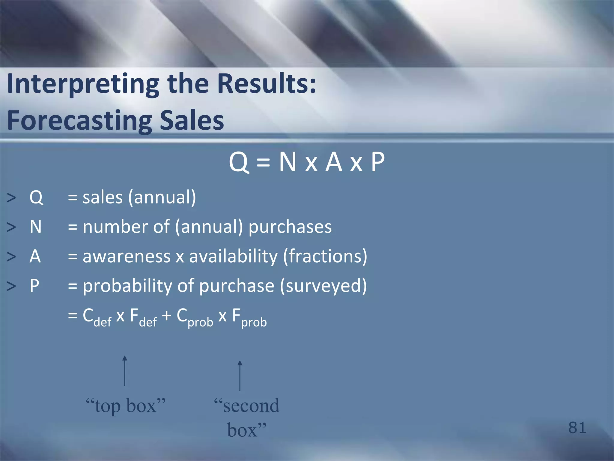 81 
Interpreting the Results: 
Forecasting Sales 
Q = N x A x P 
> Q = sales (annual) 
> N = number of (annual) purchases 
> A = awareness x availability (fractions) 
> P = probability of purchase (surveyed) 
= Cdef x Fdef + Cprob x Fprob 
“second 
box” 
“top box” 
 