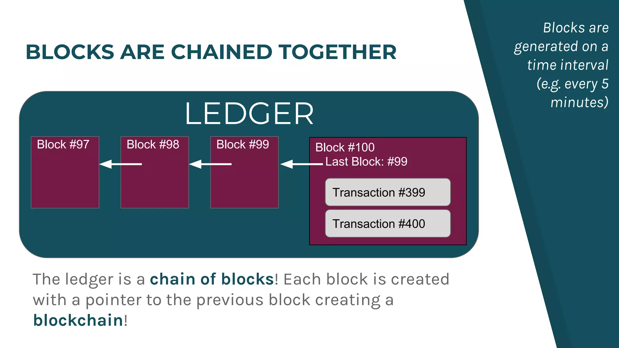 BLOCKS ARE CHAINED TOGETHER
LEDGER
Block #100
Last Block: #99
Transaction #399
Transaction #400
Block #97 Block #98 Block #99
Blocks are
generated on a
time interval
(e.g. every 5
minutes)
The ledger is a chain of blocks! Each block is created
with a pointer to the previous block creating a
blockchain!
 