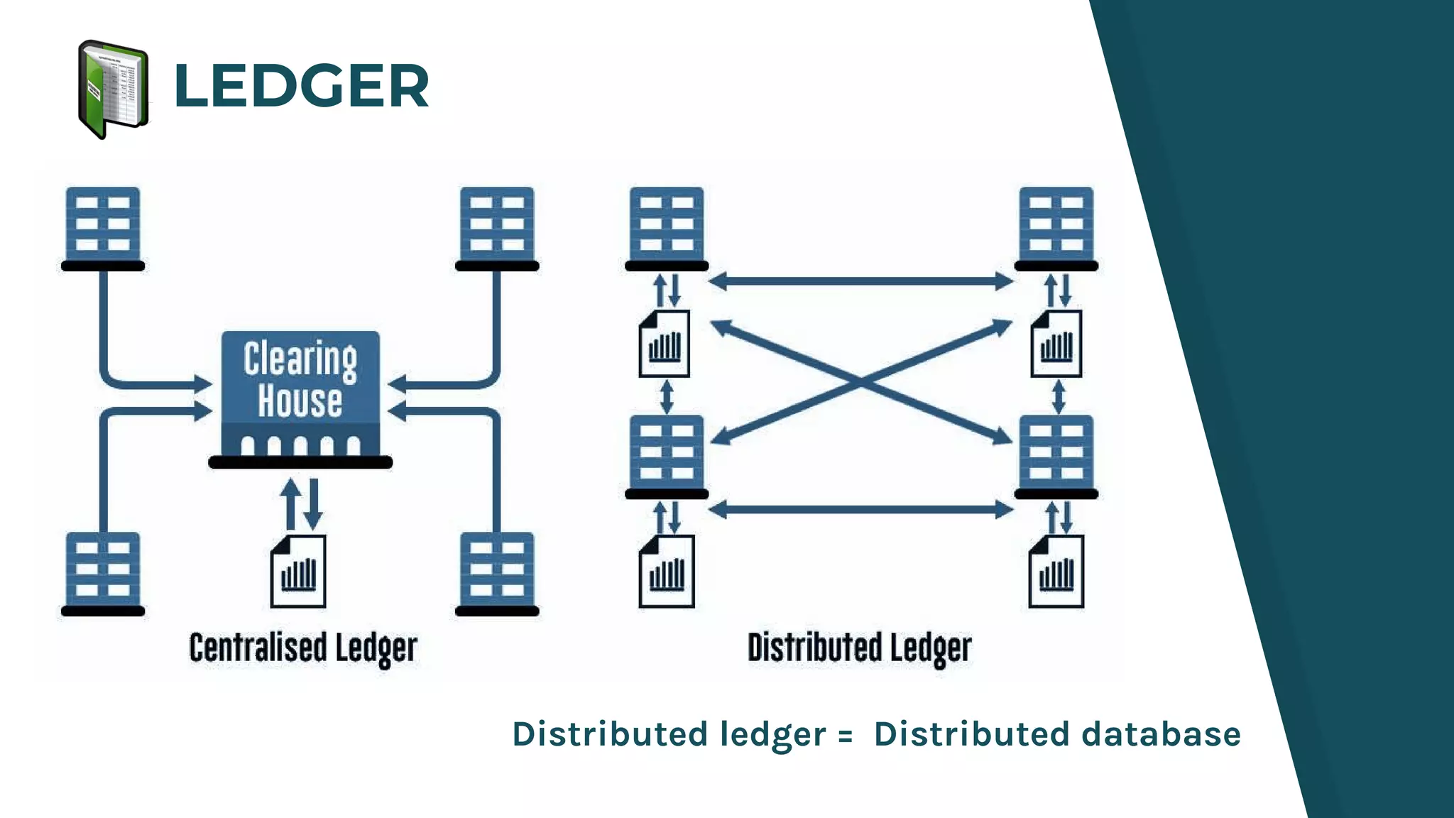 LEDGER
Distributed ledger = Distributed database
 