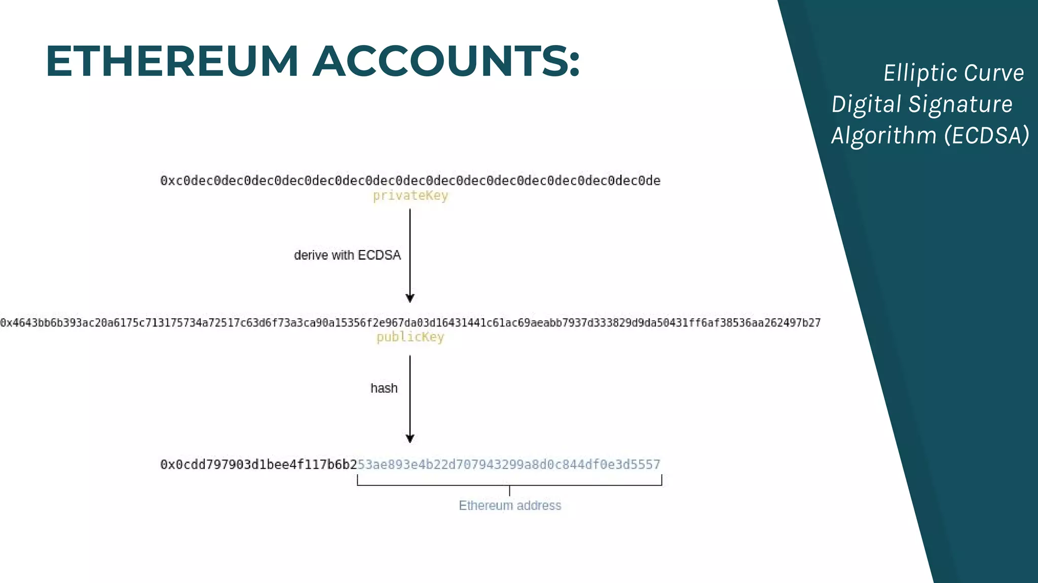ETHEREUM ACCOUNTS: Elliptic Curve
Digital Signature
Algorithm (ECDSA)
 
