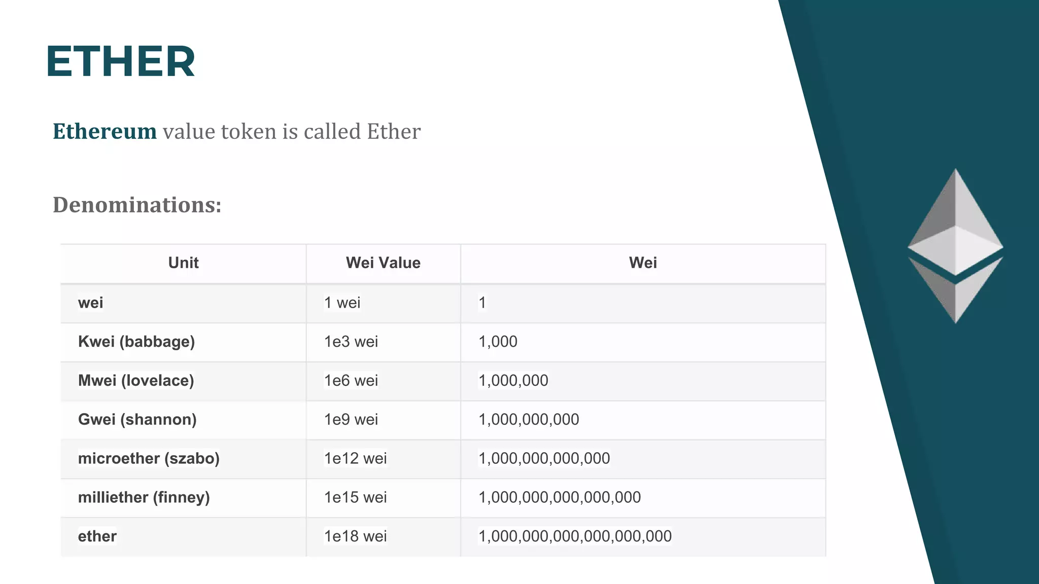 ETHER
Ethereum value token is called Ether
Denominations:
Unit Wei Value Wei
wei 1 wei 1
Kwei (babbage) 1e3 wei 1,000
Mwei (lovelace) 1e6 wei 1,000,000
Gwei (shannon) 1e9 wei 1,000,000,000
microether (szabo) 1e12 wei 1,000,000,000,000
milliether (finney) 1e15 wei 1,000,000,000,000,000
ether 1e18 wei 1,000,000,000,000,000,000
 