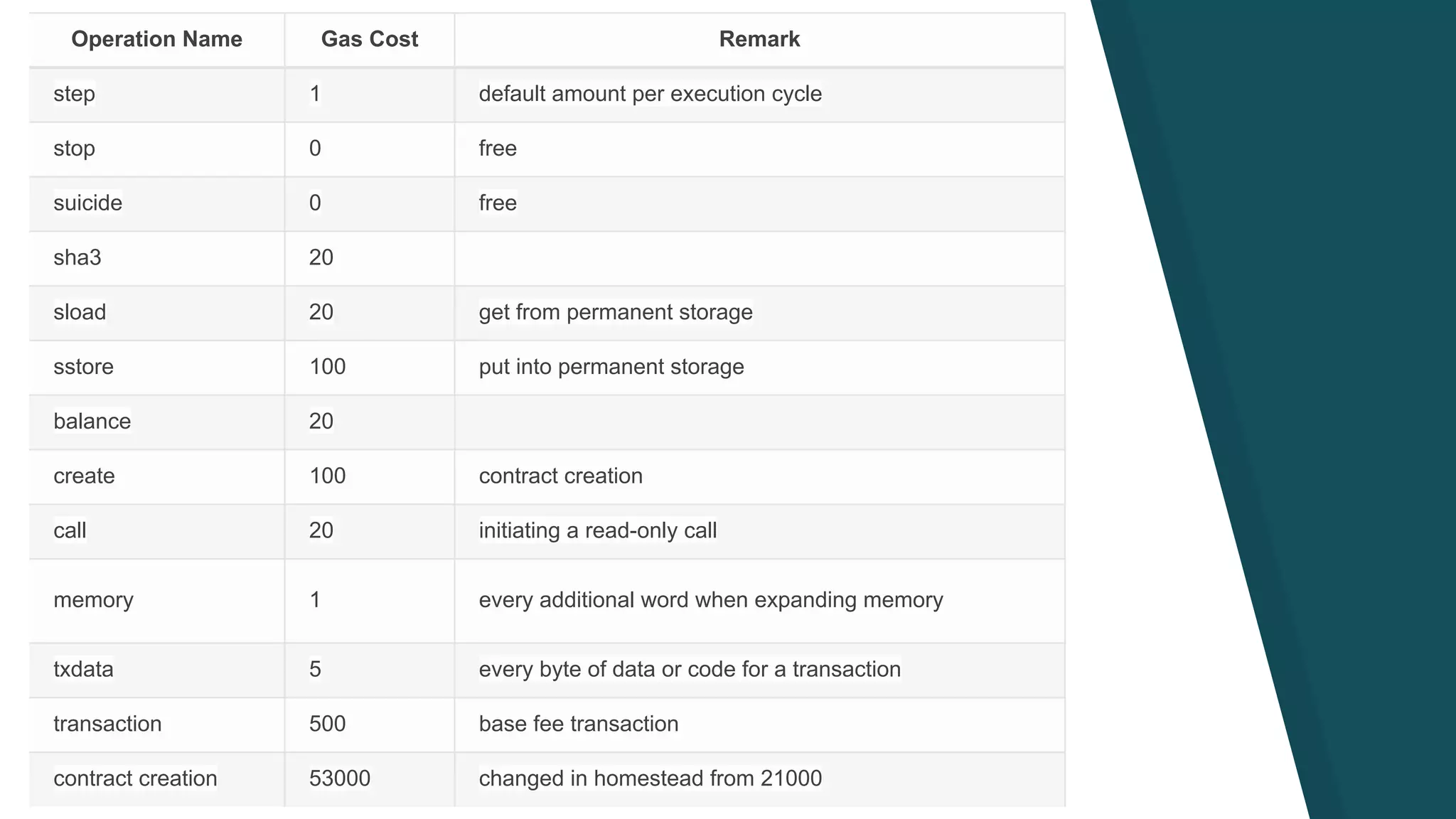 Operation Name Gas Cost Remark
step 1 default amount per execution cycle
stop 0 free
suicide 0 free
sha3 20
sload 20 get from permanent storage
sstore 100 put into permanent storage
balance 20
create 100 contract creation
call 20 initiating a read-only call
memory 1 every additional word when expanding memory
txdata 5 every byte of data or code for a transaction
transaction 500 base fee transaction
contract creation 53000 changed in homestead from 21000
 