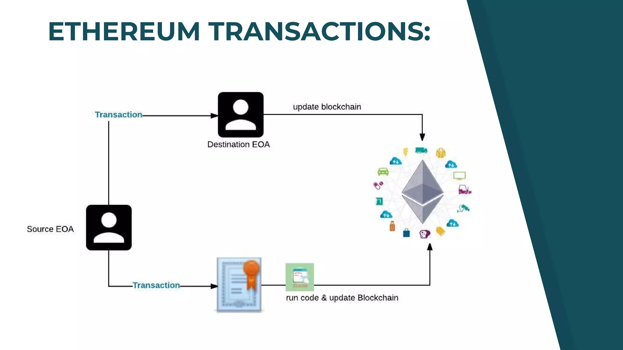 ETHEREUM TRANSACTIONS:
 
