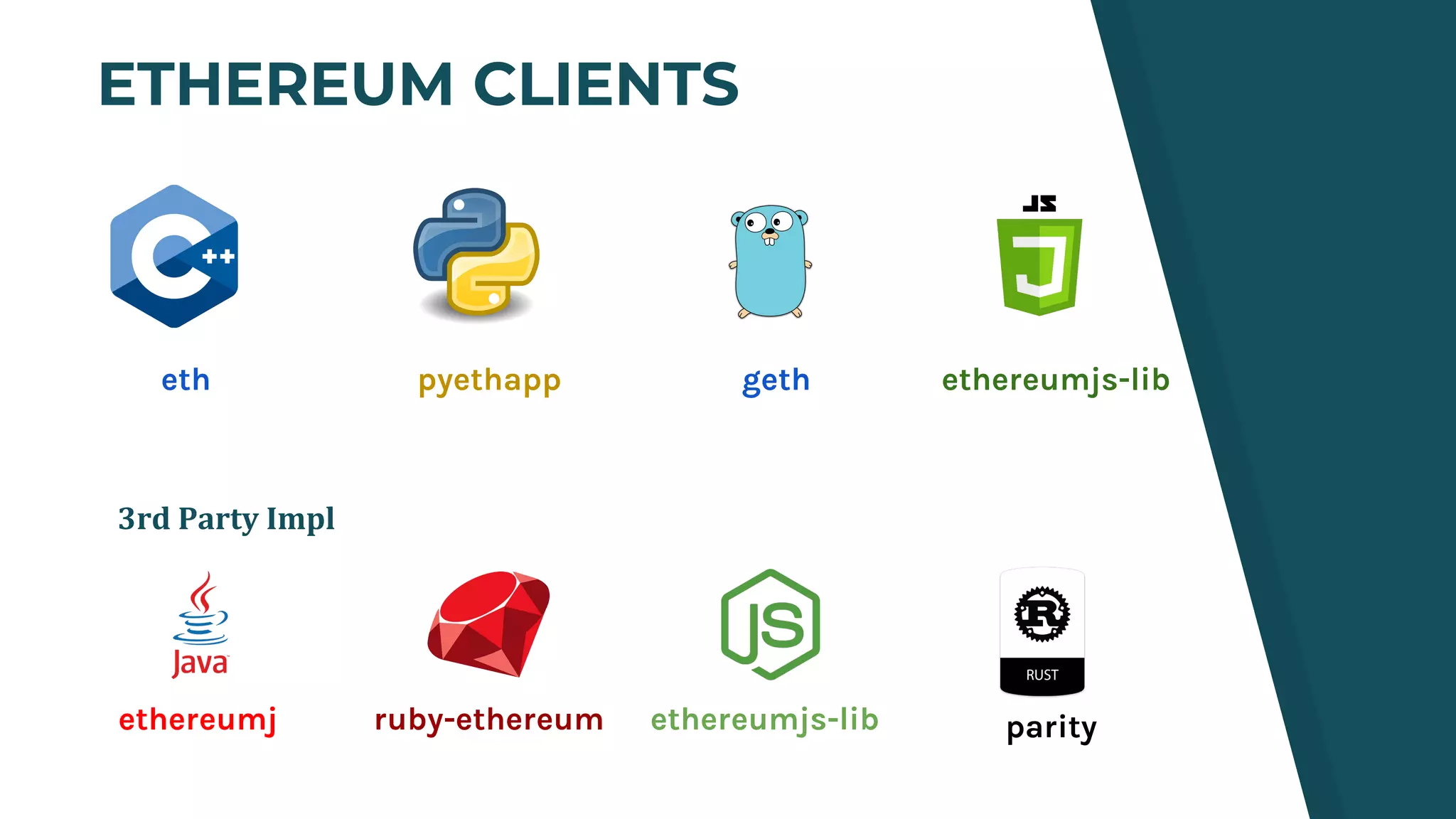 ETHEREUM CLIENTS
eth pyethapp geth ethereumjs-lib
3rd Party Impl
ethereumj ruby-ethereum ethereumjs-lib parity
 