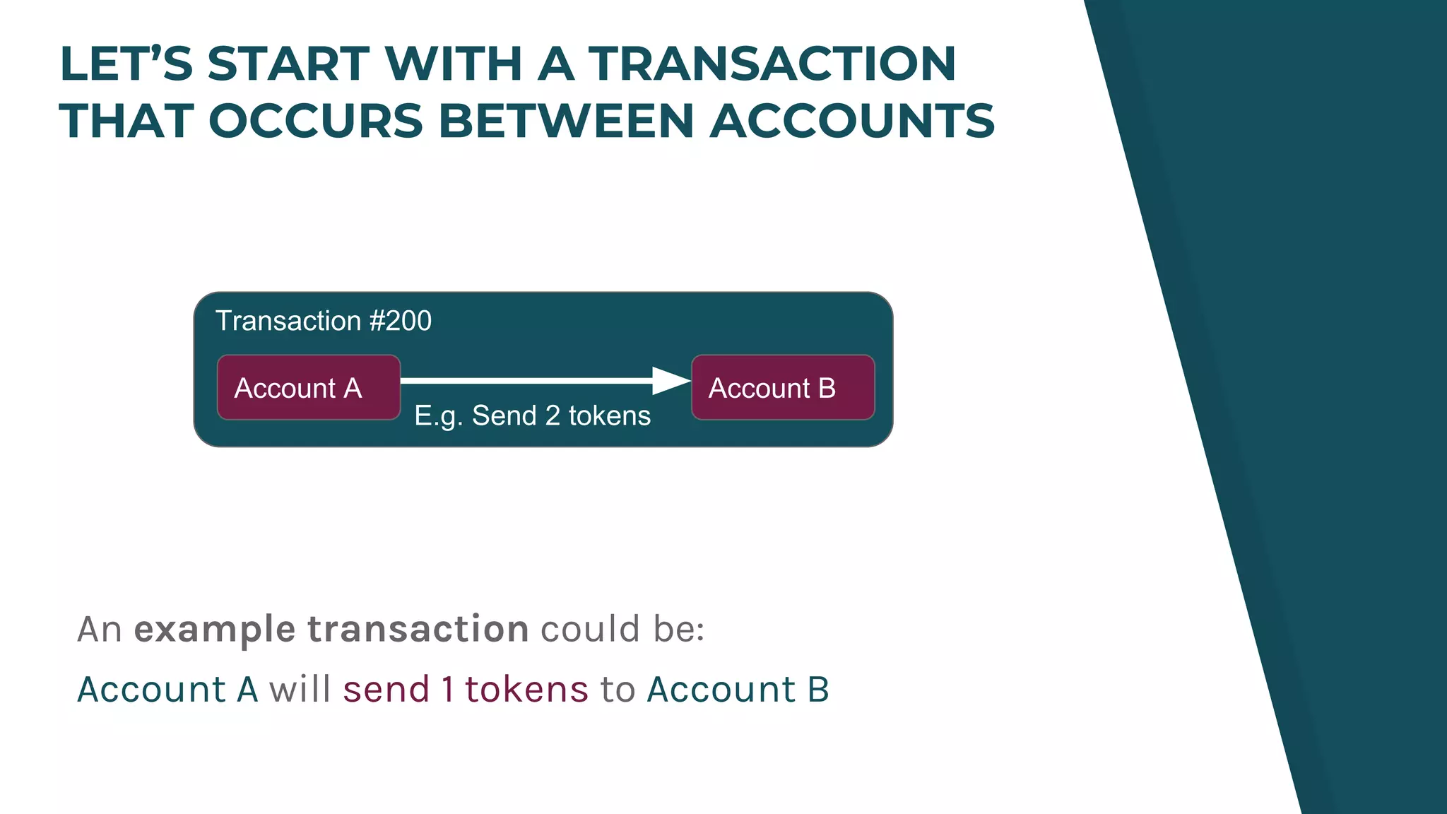 LET’S START WITH A TRANSACTION
THAT OCCURS BETWEEN ACCOUNTS
Transaction #200
Account A Account B
E.g. Send 2 tokens
An example transaction could be:
Account A will send 1 tokens to Account B
 