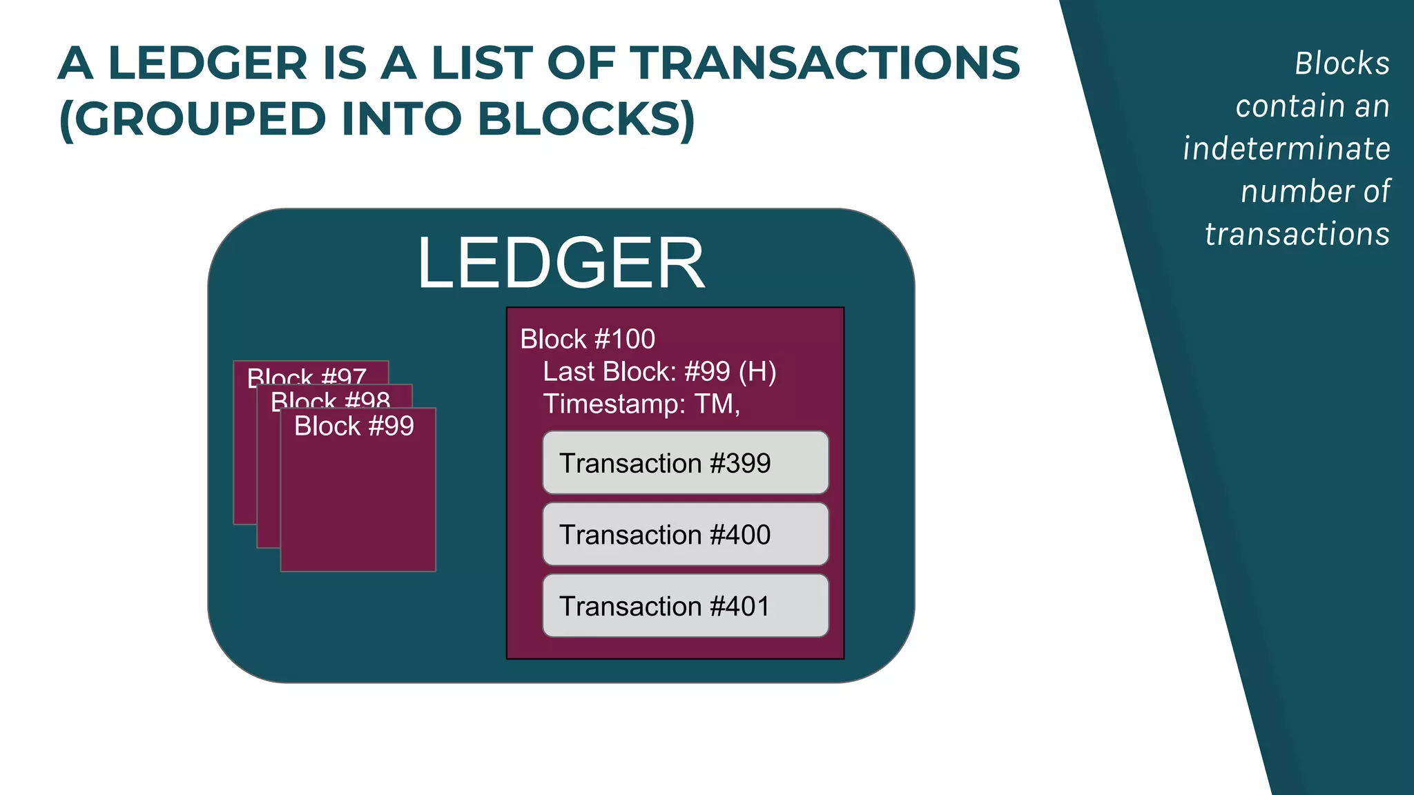 A LEDGER IS A LIST OF TRANSACTIONS
(GROUPED INTO BLOCKS)
LEDGER
Block #100
Last Block: #99 (H)
Timestamp: TM,
Transaction #399
Transaction #400
Transaction #401
Block #97
Block #98
Block #99
Blocks
contain an
indeterminate
number of
transactions
 
