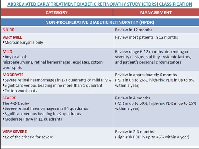 Non Proliferative Diabetic Retinopathy | PPTX | Diabetes | Diseases and ...